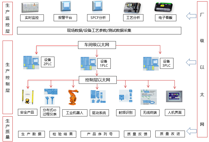 自动化控制系统