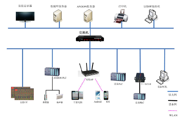 ANDON系统