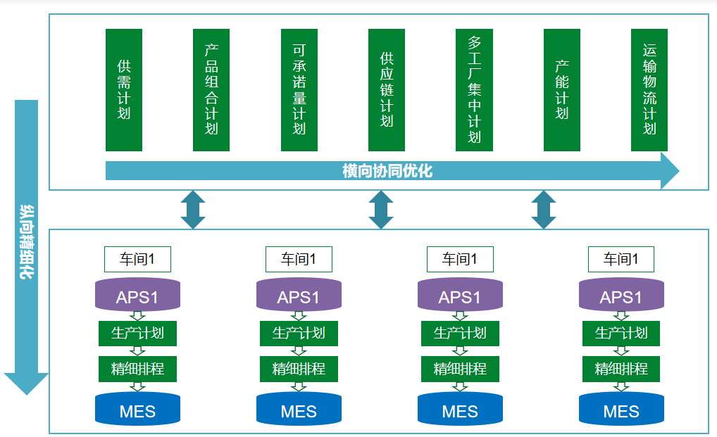 智能工厂的引擎--高级排程APS