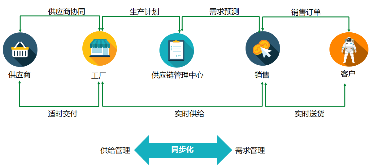 智能工厂的纽带--SCM实现柔性化供应链