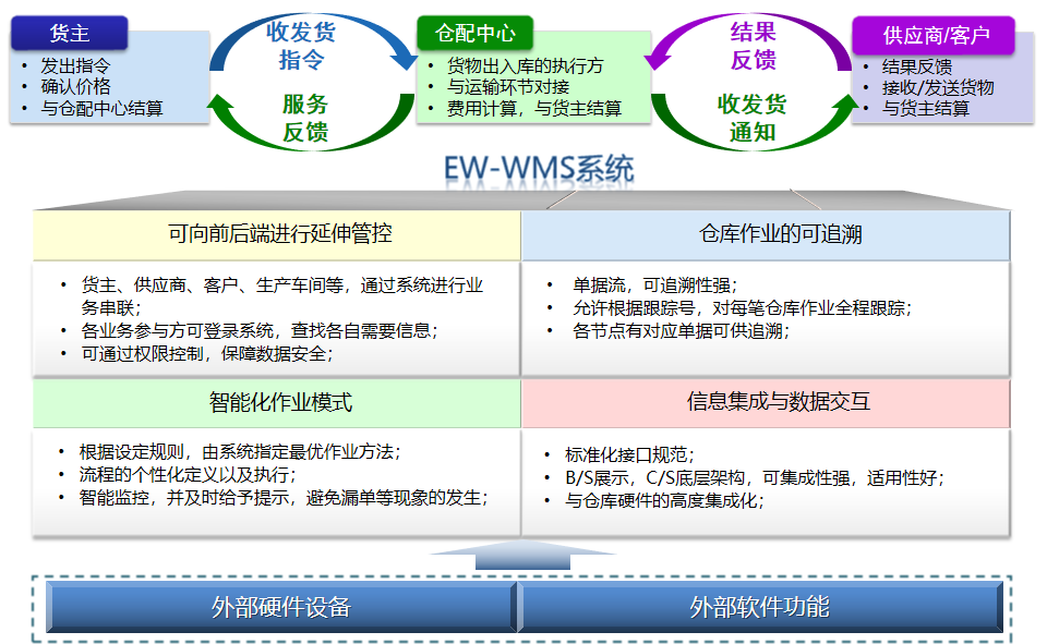 智能仓储管理WMS