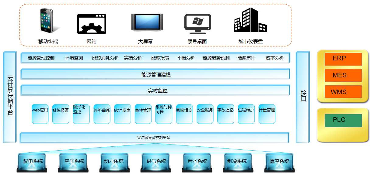 智能的能源管理系统EMS